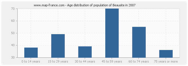 Age distribution of population of Beausite in 2007
