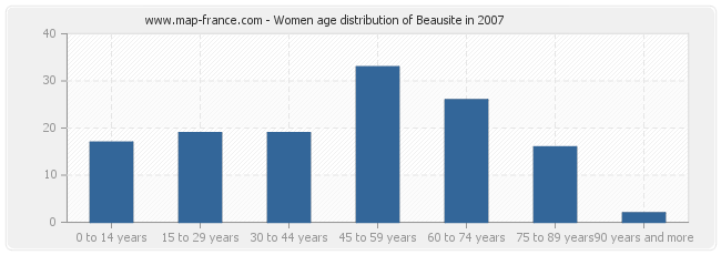 Women age distribution of Beausite in 2007