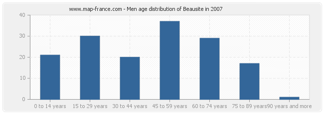 Men age distribution of Beausite in 2007