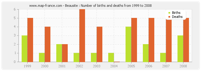 Beausite : Number of births and deaths from 1999 to 2008