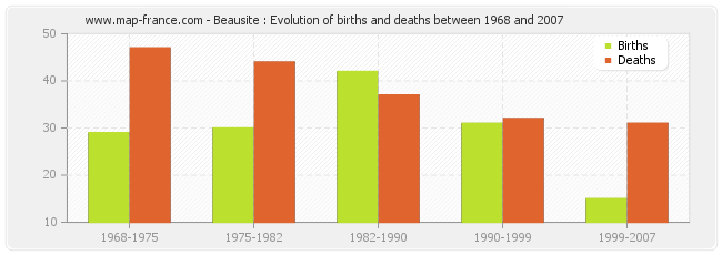 Beausite : Evolution of births and deaths between 1968 and 2007