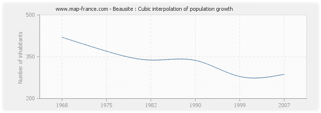 Beausite : Cubic interpolation of population growth