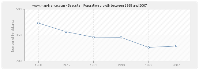 Population Beausite