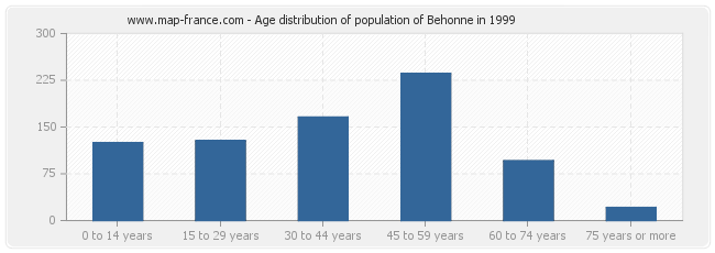Age distribution of population of Behonne in 1999