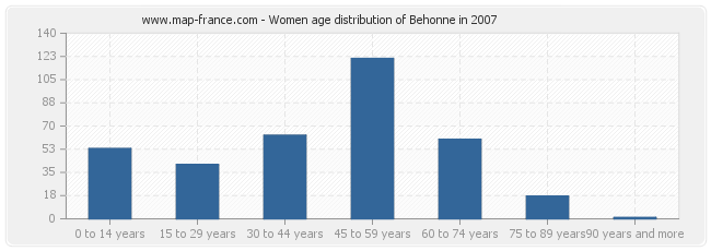 Women age distribution of Behonne in 2007