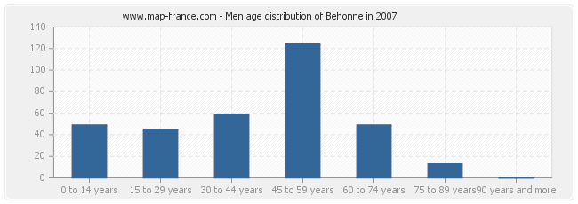Men age distribution of Behonne in 2007