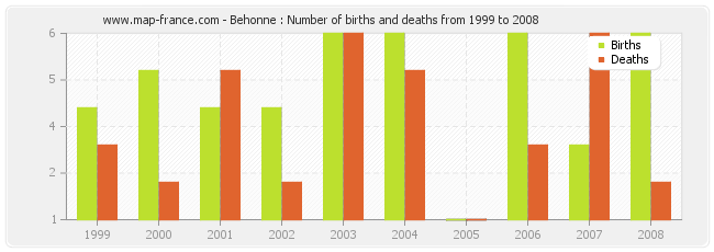 Behonne : Number of births and deaths from 1999 to 2008
