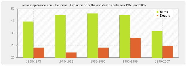 Behonne : Evolution of births and deaths between 1968 and 2007