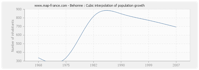 Behonne : Cubic interpolation of population growth