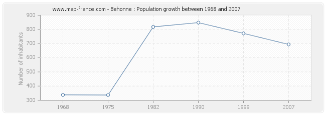 Population Behonne