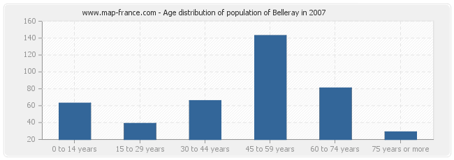 Age distribution of population of Belleray in 2007
