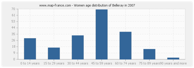 Women age distribution of Belleray in 2007