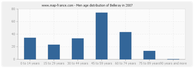 Men age distribution of Belleray in 2007
