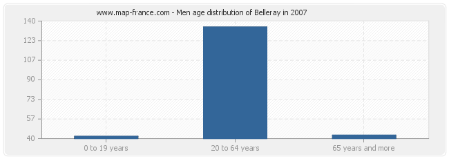 Men age distribution of Belleray in 2007