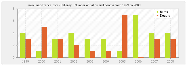 Belleray : Number of births and deaths from 1999 to 2008