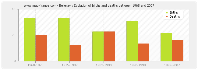 Belleray : Evolution of births and deaths between 1968 and 2007