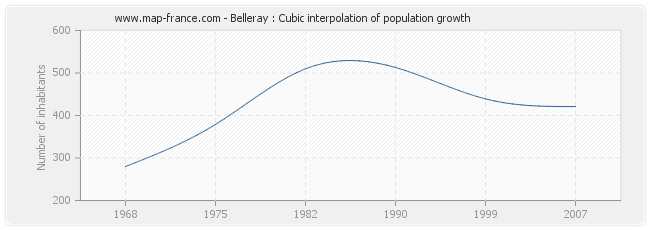 Belleray : Cubic interpolation of population growth