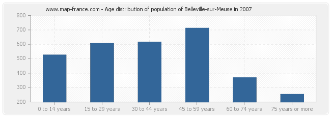 Age distribution of population of Belleville-sur-Meuse in 2007