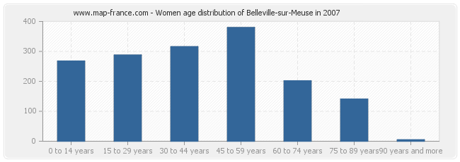 Women age distribution of Belleville-sur-Meuse in 2007