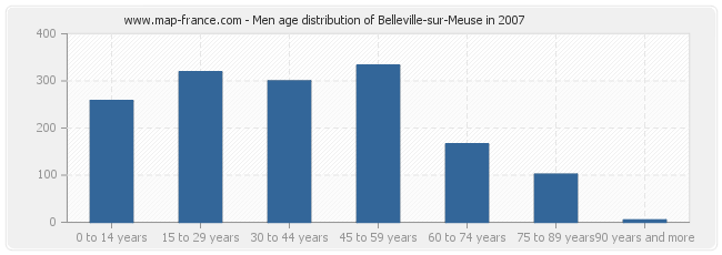 Men age distribution of Belleville-sur-Meuse in 2007