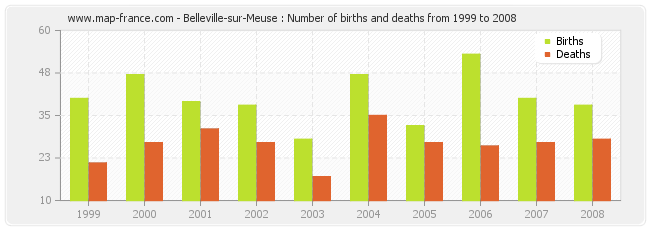 Belleville-sur-Meuse : Number of births and deaths from 1999 to 2008