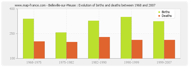 Belleville-sur-Meuse : Evolution of births and deaths between 1968 and 2007