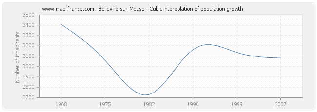Belleville-sur-Meuse : Cubic interpolation of population growth