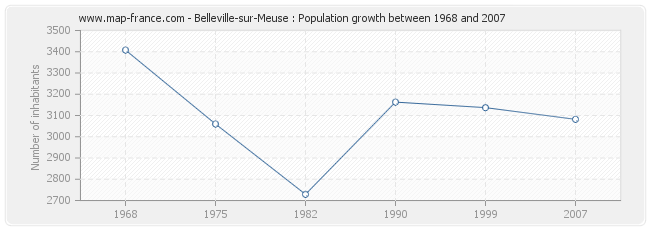 Population Belleville-sur-Meuse