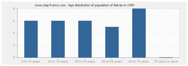 Age distribution of population of Belrain in 1999