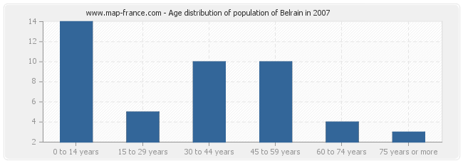 Age distribution of population of Belrain in 2007