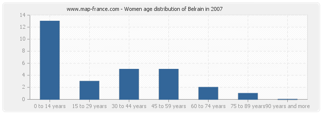Women age distribution of Belrain in 2007