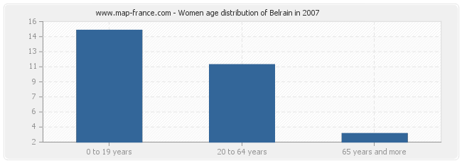 Women age distribution of Belrain in 2007