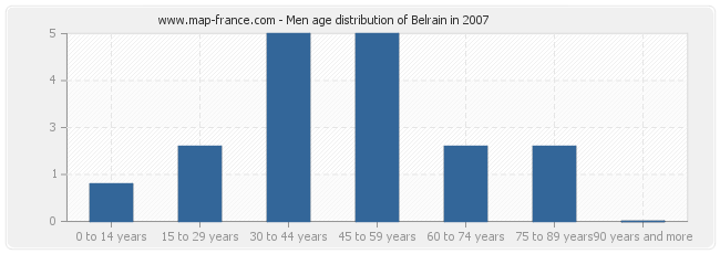 Men age distribution of Belrain in 2007