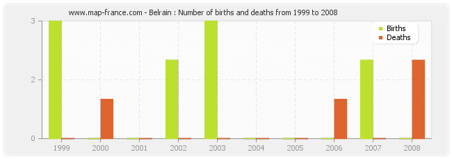 Belrain : Number of births and deaths from 1999 to 2008