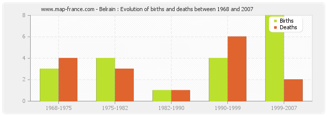 Belrain : Evolution of births and deaths between 1968 and 2007
