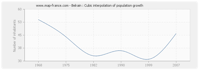 Belrain : Cubic interpolation of population growth