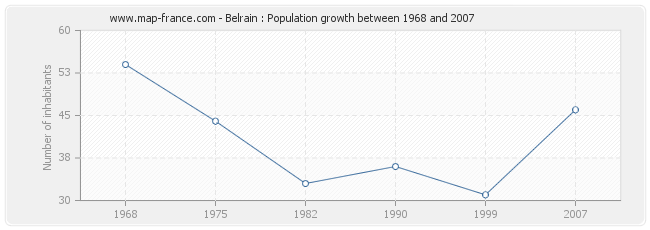 Population Belrain