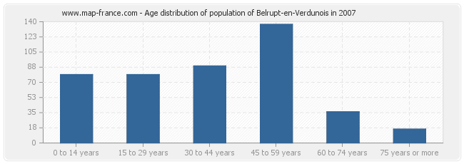 Age distribution of population of Belrupt-en-Verdunois in 2007