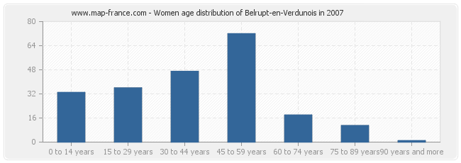 Women age distribution of Belrupt-en-Verdunois in 2007