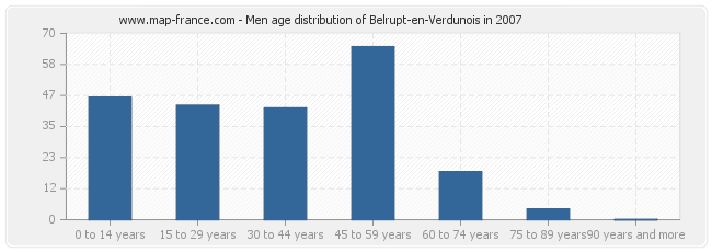 Men age distribution of Belrupt-en-Verdunois in 2007