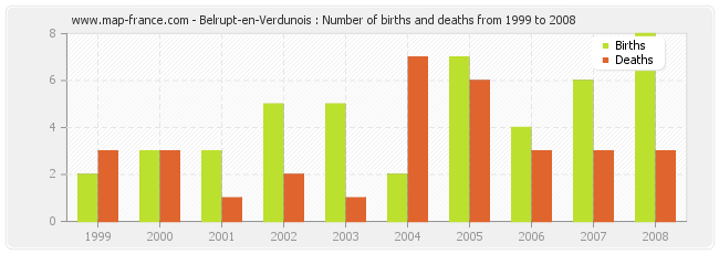 Belrupt-en-Verdunois : Number of births and deaths from 1999 to 2008