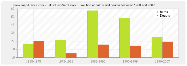 Belrupt-en-Verdunois : Evolution of births and deaths between 1968 and 2007