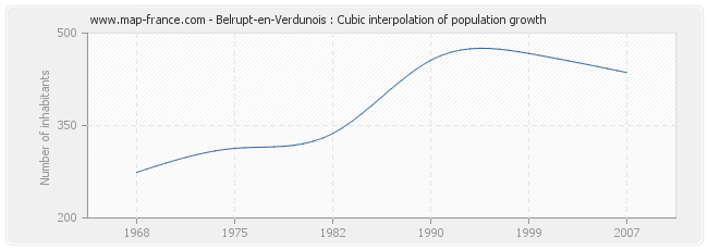 Belrupt-en-Verdunois : Cubic interpolation of population growth