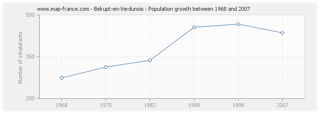 Population Belrupt-en-Verdunois