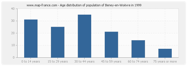 Age distribution of population of Beney-en-Woëvre in 1999