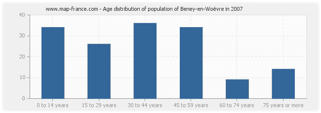 Age distribution of population of Beney-en-Woëvre in 2007