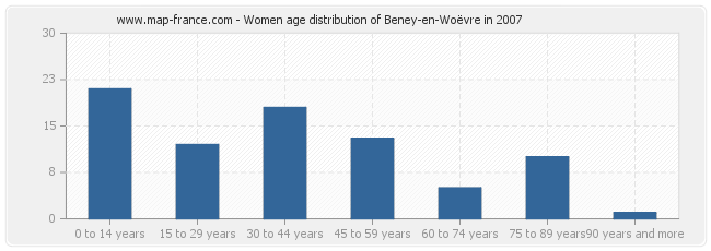 Women age distribution of Beney-en-Woëvre in 2007