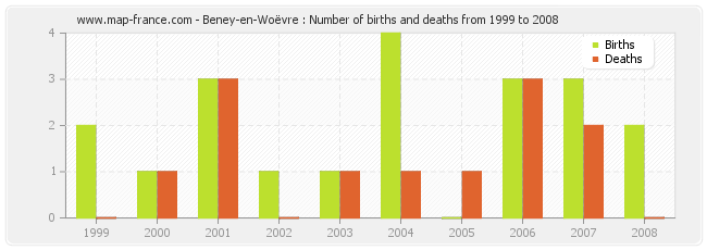 Beney-en-Woëvre : Number of births and deaths from 1999 to 2008