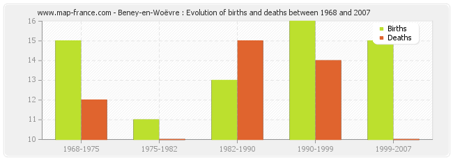 Beney-en-Woëvre : Evolution of births and deaths between 1968 and 2007