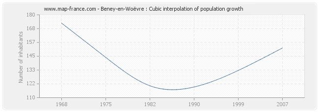 Beney-en-Woëvre : Cubic interpolation of population growth